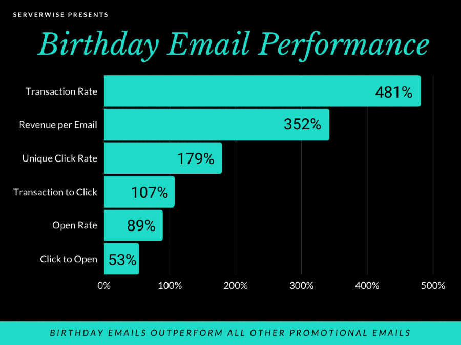 Birthday email marketing performance