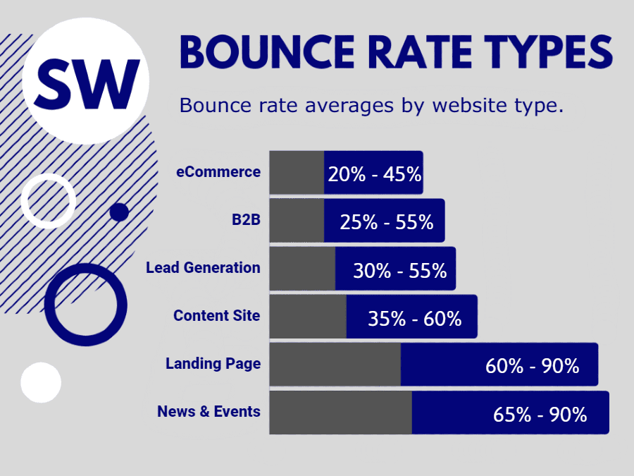 Average bounce rates by type of website