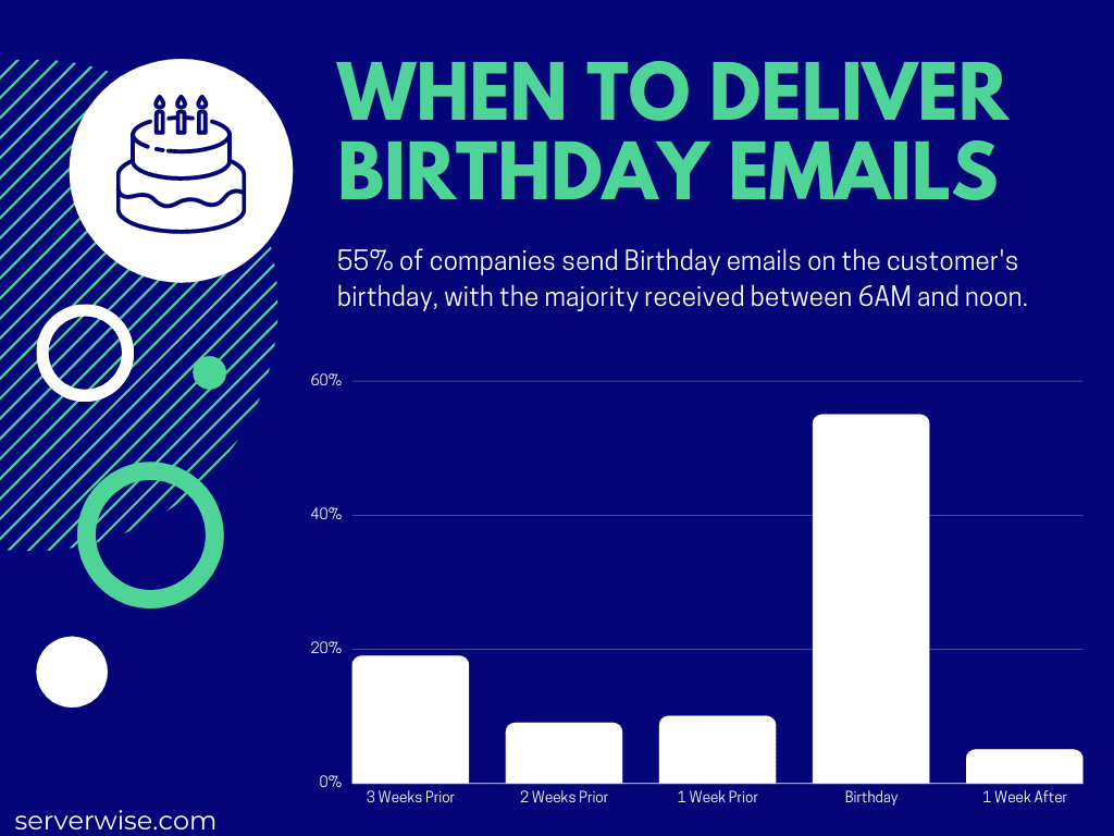 When to send birthday emails to optimize conversions