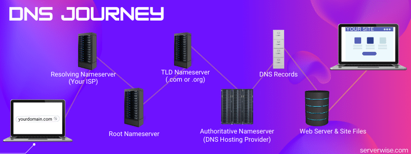 Domain Name System DNS explained by ServerWise