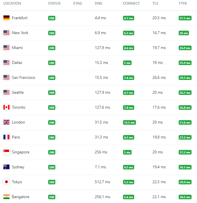 Speed test results after using Bunny CDN
