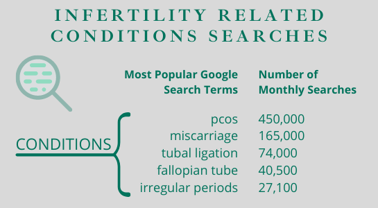 Infertility related conditions searches in the US by Google Keyword Planner (1)