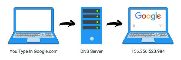 Simple explanation of how DNS works for your site
